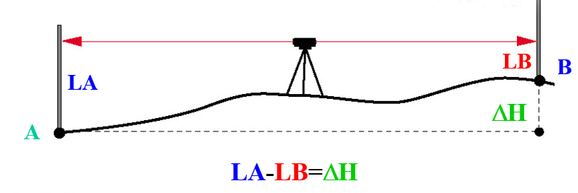Lézer és építőipar  II. rész optikai szintezők